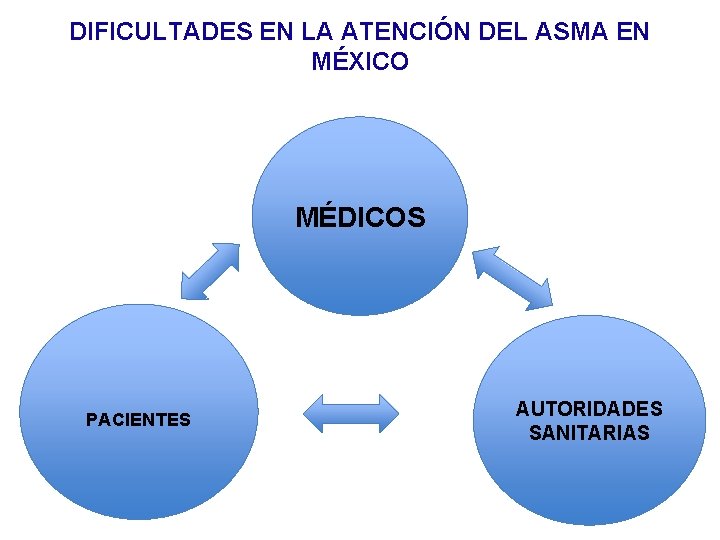 DIFICULTADES EN LA ATENCIÓN DEL ASMA EN MÉXICO MÉDICOS PACIENTES AUTORIDADES SANITARIAS 