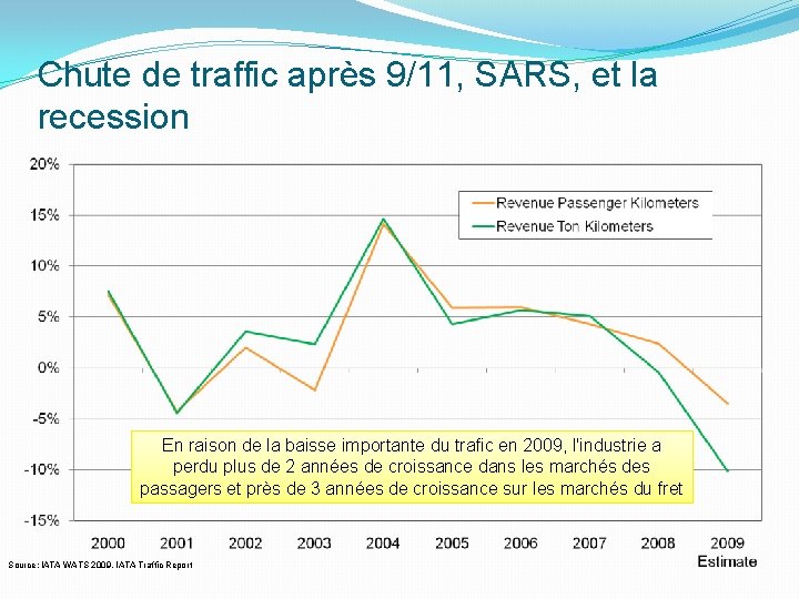 Chute de traffic après 9/11, SARS, et la recession En raison de la baisse