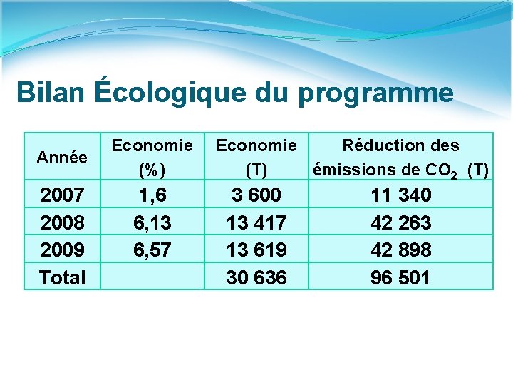 Bilan Écologique du programme Année 2007 2008 2009 Total Economie Réduction des (%) (T)