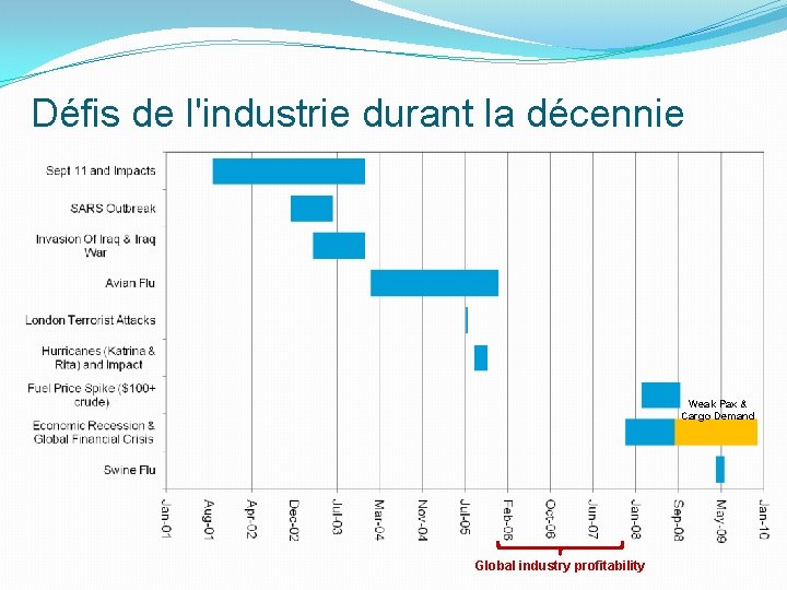 Défis de l'industrie durant la décennie Weak Pax & Cargo Demand Global industry profitability