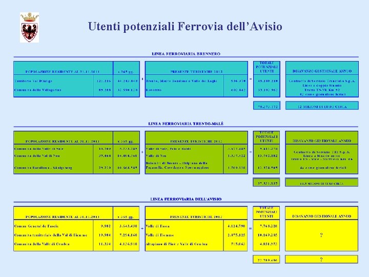 Utenti potenziali Ferrovia dell’Avisio 