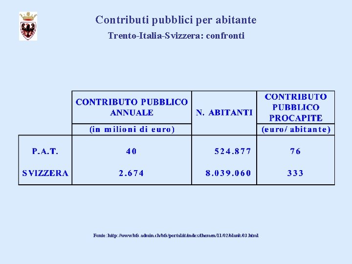 Contributi pubblici per abitante Trento-Italia-Svizzera: confronti Fonte: http: //www. bfs. admin. ch/bfs/portal/it/index/themen/11/02/blank/03. html 