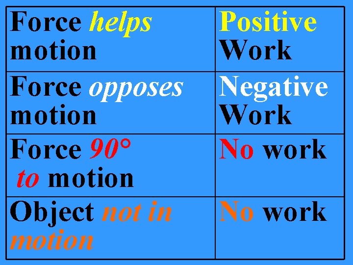 Force helps motion Force opposes motion Force 90° to motion Object not in motion