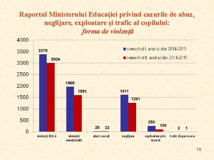 Raportul Ministerului Educației privind cazurile de abuz, neglijare, exploatare și trafic al copilului: forma Raportul Ministerului Educației privind cazurile de abuz, neglijare, exploatare și trafic al copilului: forma