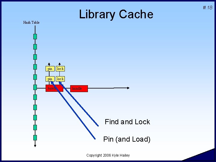 Library Cache Hash Table pin lock handle Find and Lock Pin (and Load) Copyright