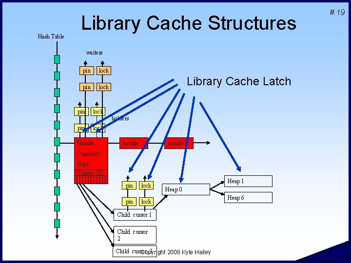 Hash Table Library Cache Structures waiters pin lock pin Library Cache Latch lock holders Hash Table Library Cache Structures waiters pin lock pin Library Cache Latch lock holders