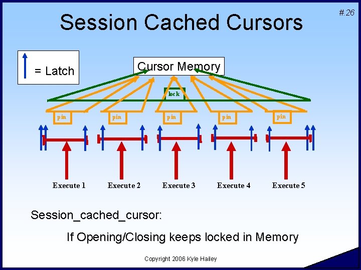 Session Cached Cursors Cursor Memory = Latch lock pin Execute 1 Execute 2 pin