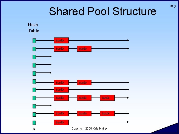 Shared Pool Structure Hash Table handle handle handle handle Copyright 2006 Kyle Hailey #.