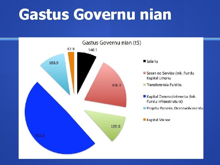 Gastus Governu nian 