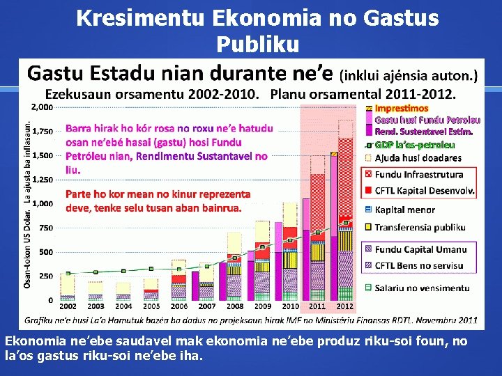 Kresimentu Ekonomia no Gastus Publiku Ekonomia ne’ebe saudavel mak ekonomia ne’ebe produz riku-soi foun,