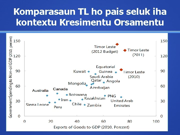 Komparasaun TL ho pais seluk iha kontextu Kresimentu Orsamentu 