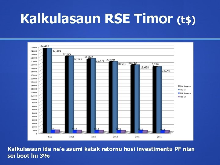 Kalkulasaun RSE Timor (t$) Kalkulasaun ida ne’e asumi katak retornu hosi investimentu PF nian