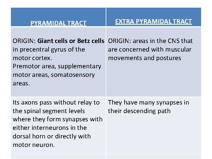 PYRAMIDAL TRACT EXTRA PYRAMIDAL TRACT ORIGIN: Giant cells or Betz cells ORIGIN: areas in PYRAMIDAL TRACT EXTRA PYRAMIDAL TRACT ORIGIN: Giant cells or Betz cells ORIGIN: areas in