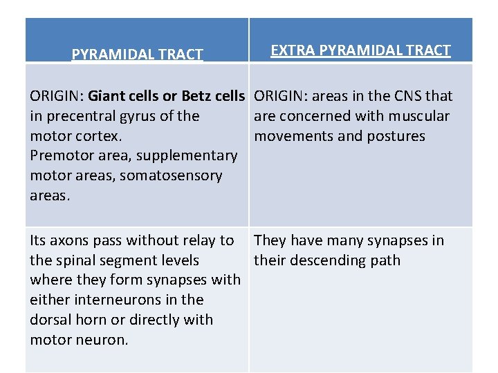 PYRAMIDAL TRACT EXTRA PYRAMIDAL TRACT ORIGIN: Giant cells or Betz cells ORIGIN: areas in