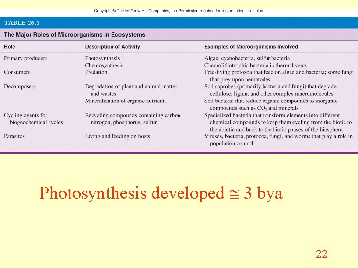 Photosynthesis developed 3 bya 22 