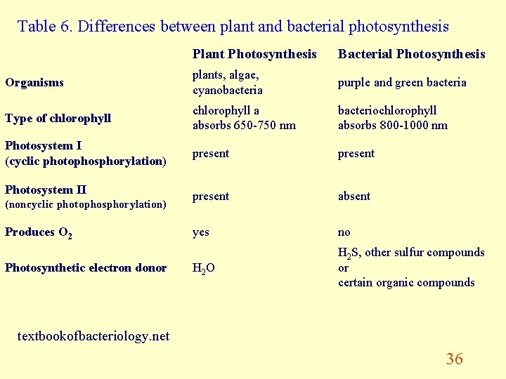 Table 6. Differences between plant and bacterial photosynthesis Plant Photosynthesis Bacterial Photosynthesis Organisms plants,