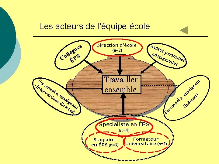 Les acteurs de l’équipe-école es u èg l l Co ÉPS Pe (In rson