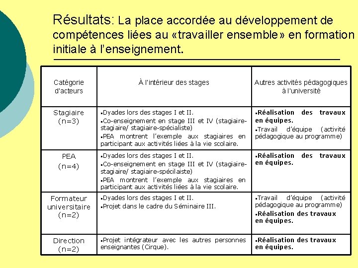 Résultats: La place accordée au développement de compétences liées au «travailler ensemble» en formation