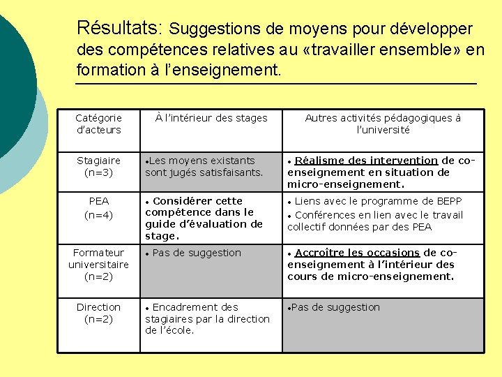 Résultats: Suggestions de moyens pour développer des compétences relatives au «travailler ensemble» en formation