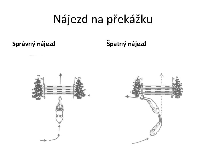 Nájezd na překážku Správný nájezd Špatný nájezd 