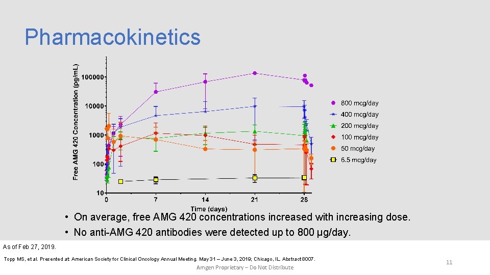 Pharmacokinetics • On average, free AMG 420 concentrations increased with increasing dose. • No