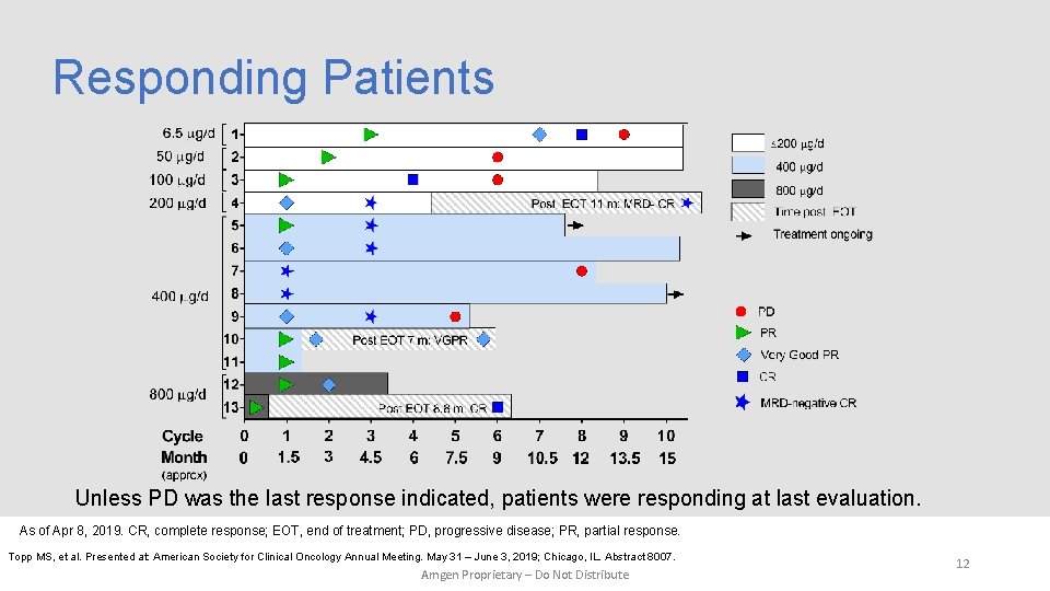 Responding Patients Unless PD was the last response indicated, patients were responding at last