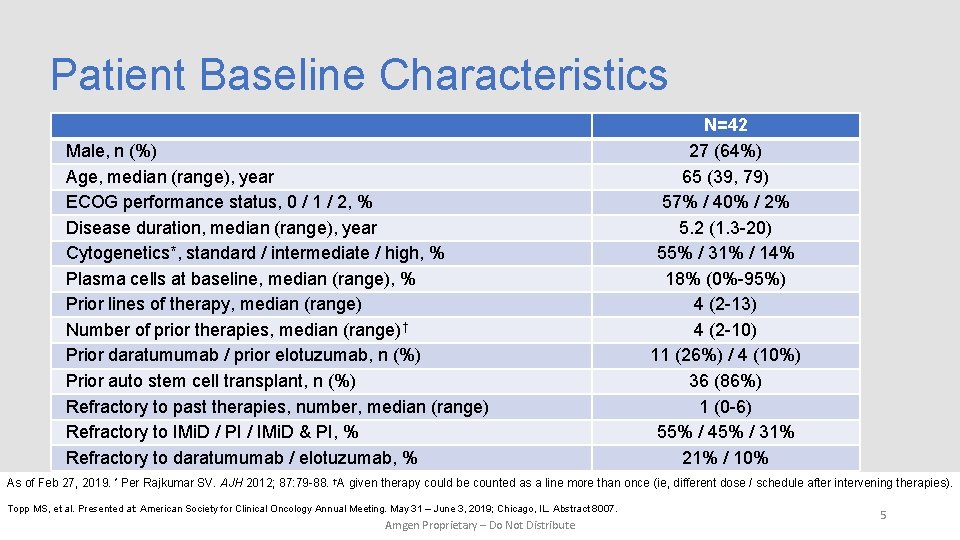 Patient Baseline Characteristics Male, n (%) Age, median (range), year ECOG performance status, 0
