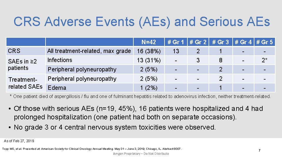 CRS Adverse Events (AEs) and Serious AEs N=42 CRS All treatment-related, max grade 16