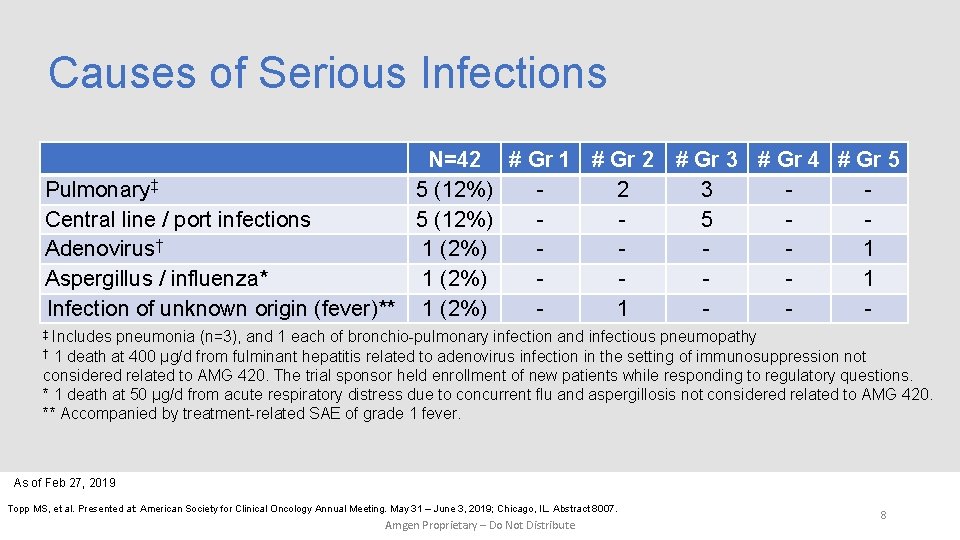 Causes of Serious Infections N=42 # Gr 1 # Gr 2 # Gr 3