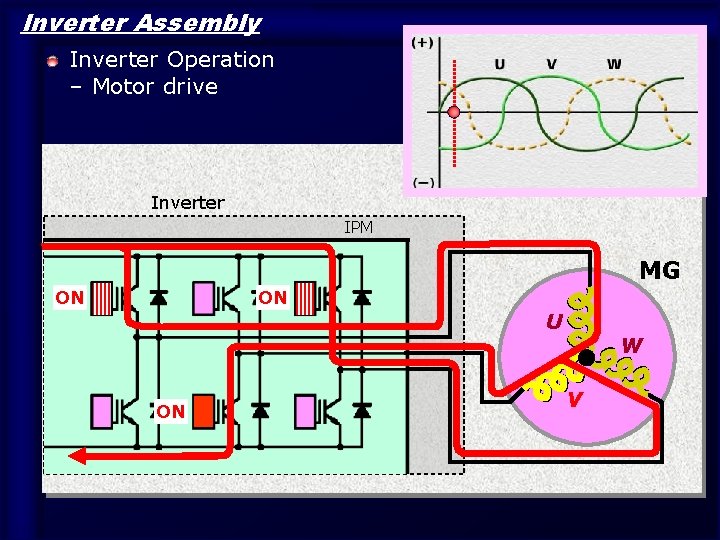 Inverter Assembly Inverter Operation – Motor drive Inverter IPM ON MG ON U ON Inverter Assembly Inverter Operation – Motor drive Inverter IPM ON MG ON U ON
