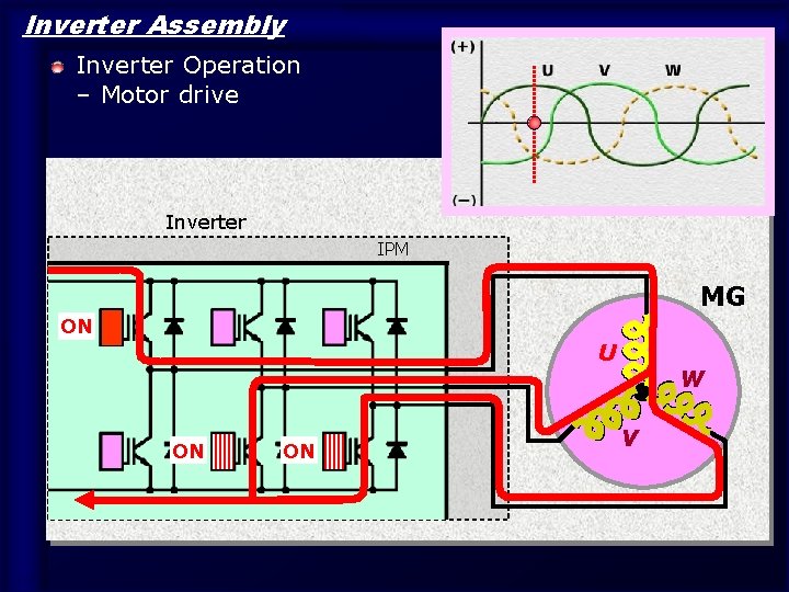 Inverter Assembly Inverter Operation – Motor drive Inverter IPM MG ON U ON 14
