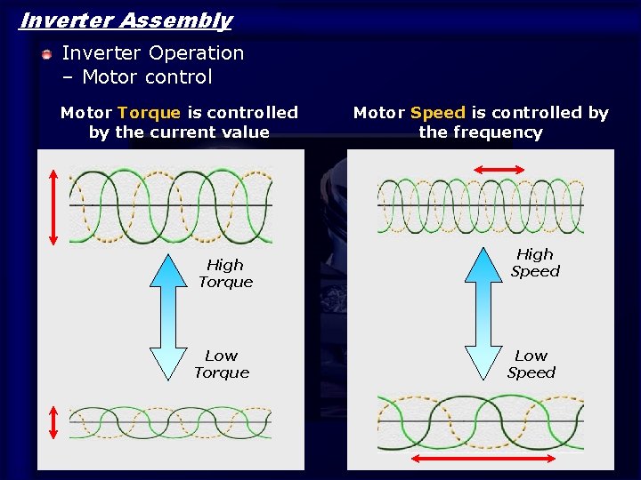 Inverter Assembly Inverter Operation – Motor control Motor Torque is controlled by the current