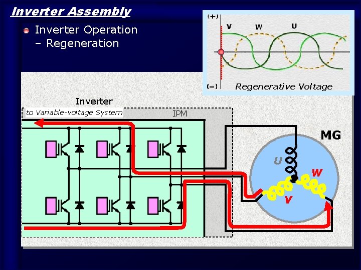 Inverter Assembly Inverter Operation – Regeneration Regenerative Voltage Inverter to Variable-voltage System IPM MG