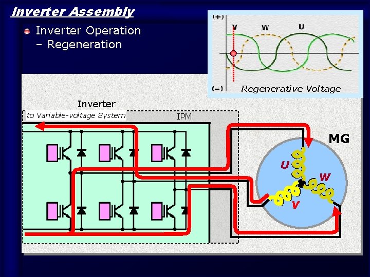 Inverter Assembly Inverter Operation – Regeneration Regenerative Voltage Inverter to Variable-voltage System IPM MG Inverter Assembly Inverter Operation – Regeneration Regenerative Voltage Inverter to Variable-voltage System IPM MG