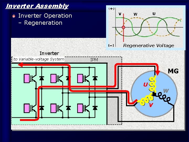 Inverter Assembly Inverter Operation – Regeneration Regenerative Voltage Inverter to Variable-voltage System IPM MG