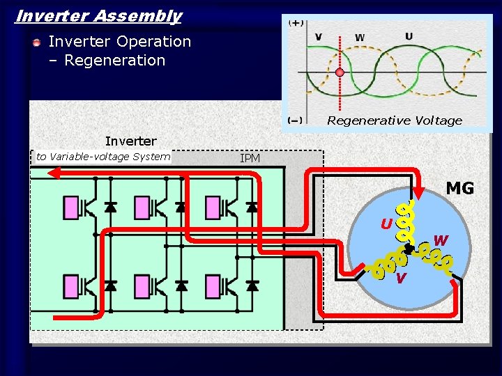 Inverter Assembly Inverter Operation – Regeneration Regenerative Voltage Inverter to Variable-voltage System IPM MG Inverter Assembly Inverter Operation – Regeneration Regenerative Voltage Inverter to Variable-voltage System IPM MG