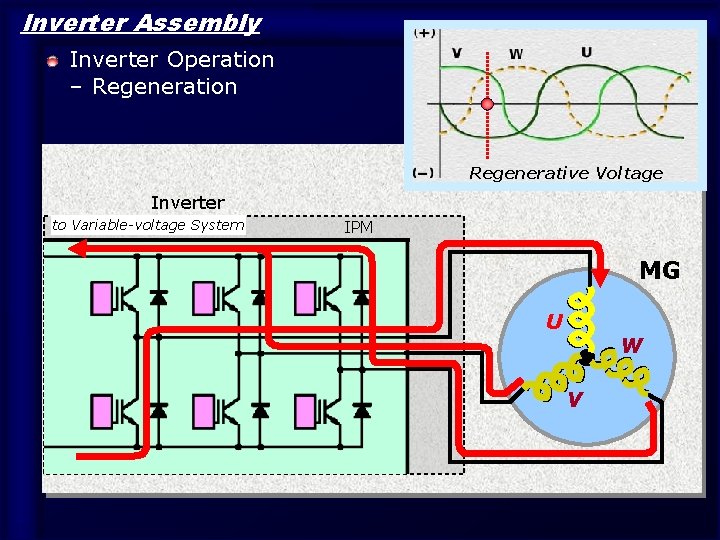 Inverter Assembly Inverter Operation – Regeneration Regenerative Voltage Inverter to Variable-voltage System IPM MG