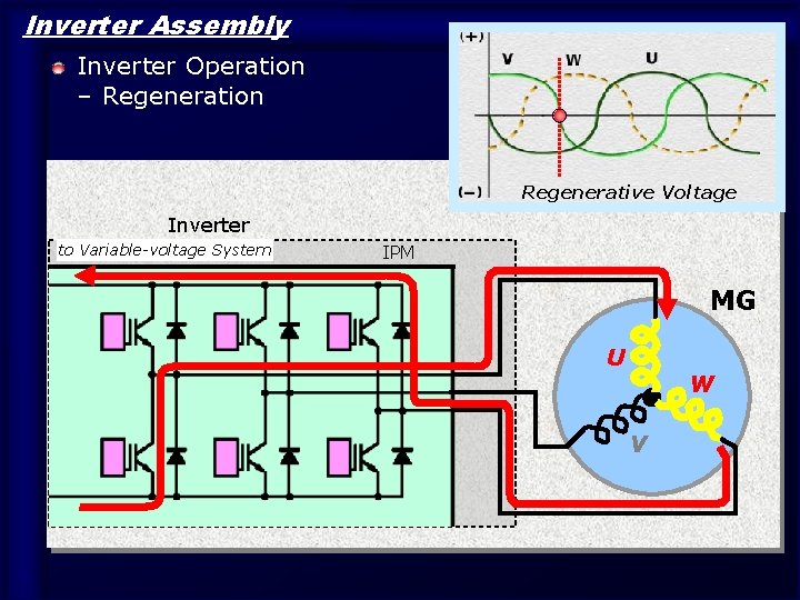 Inverter Assembly Inverter Operation – Regeneration Regenerative Voltage Inverter to Variable-voltage System IPM MG Inverter Assembly Inverter Operation – Regeneration Regenerative Voltage Inverter to Variable-voltage System IPM MG