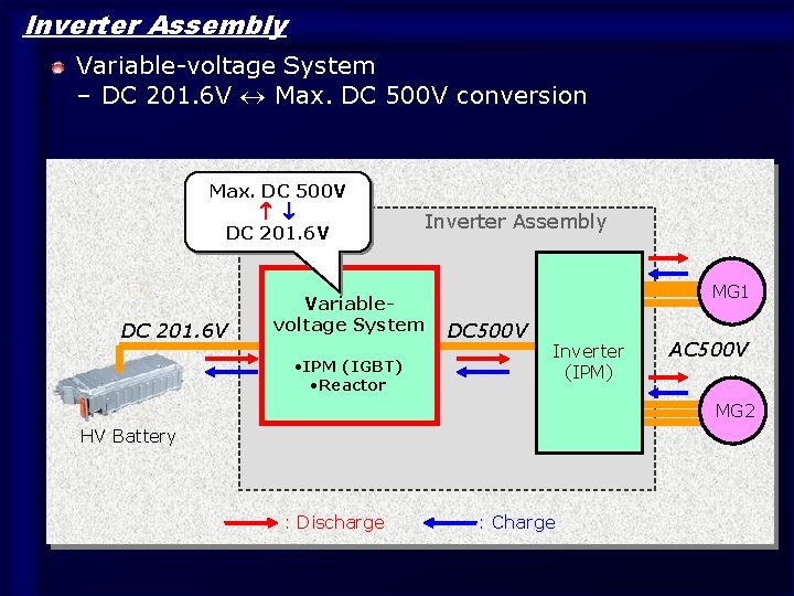 Inverter Assembly Variable-voltage System – DC 201. 6 V Max. DC 500 V conversion Inverter Assembly Variable-voltage System – DC 201. 6 V Max. DC 500 V conversion
