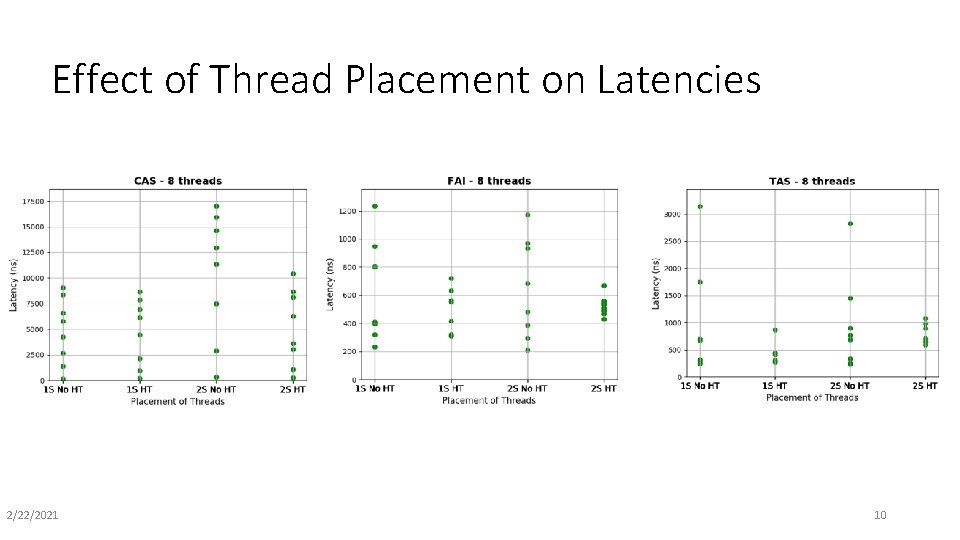 Effect of Thread Placement on Latencies 2/22/2021 10 