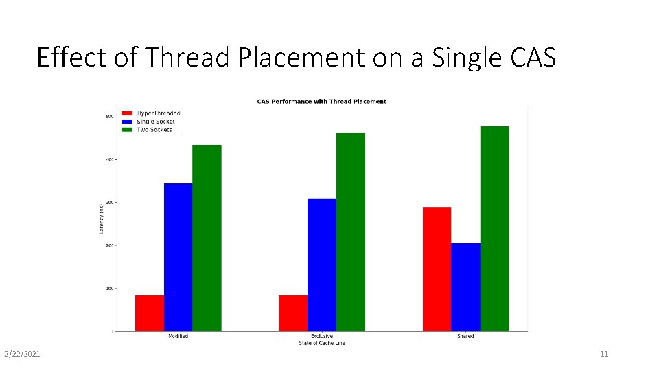 Effect of Thread Placement on a Single CAS 2/22/2021 11 