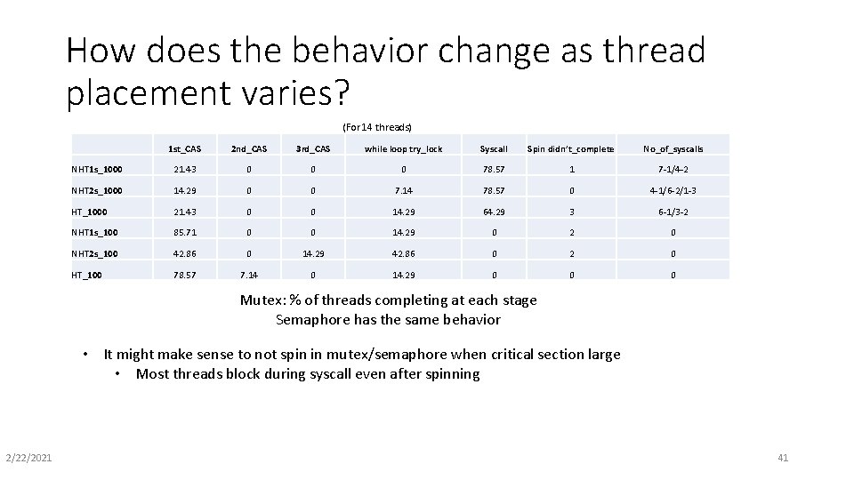 How does the behavior change as thread placement varies? (For 14 threads) 1 st_CAS