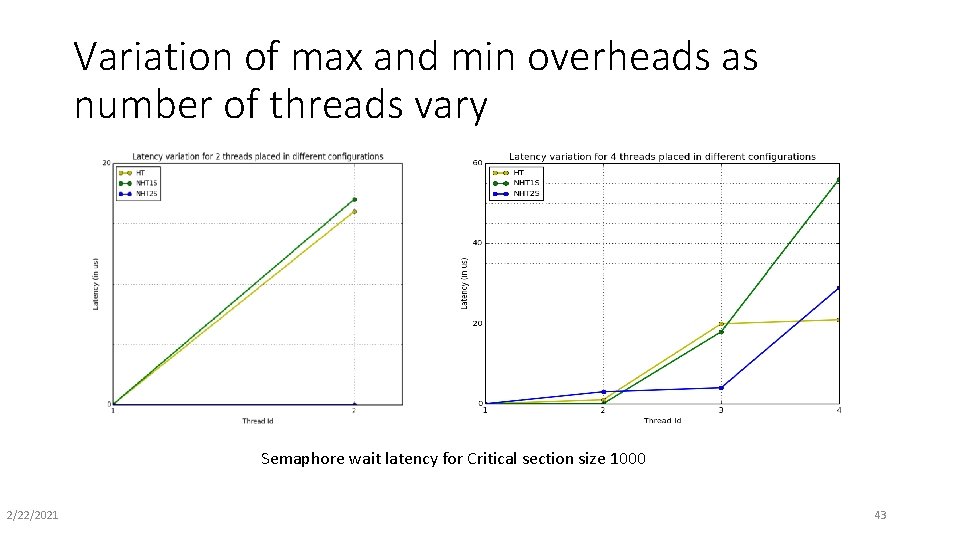Variation of max and min overheads as number of threads vary Semaphore wait latency