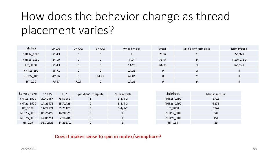 How does the behavior change as thread placement varies? Mutex 1 st CAS 2