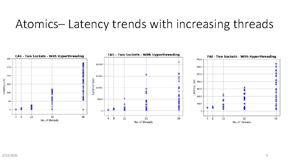 Atomics– Latency trends with increasing threads 2/22/2021 9 