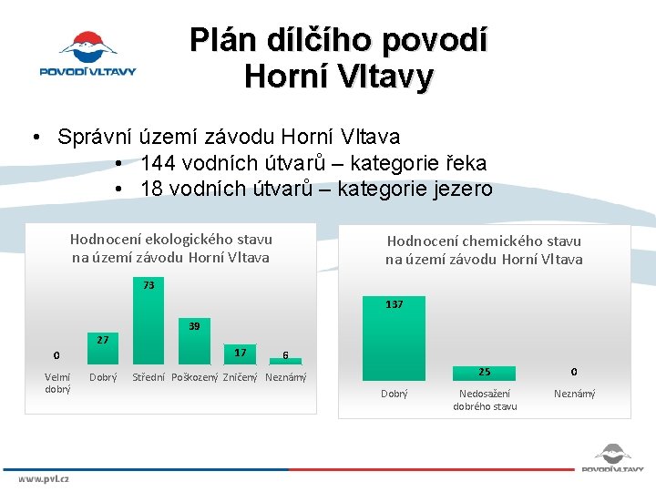 Plán dílčího povodí Horní Vltavy • Správní území závodu Horní Vltava • 144 vodních