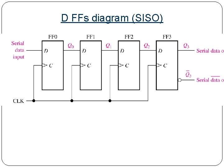 D FFs diagram (SISO) 
