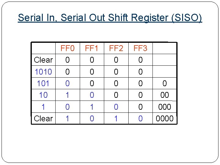 Serial In, Serial Out Shift Register (SISO) FF 0 Clear 0 1010 0 101