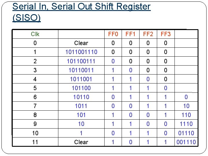 Serial In, Serial Out Shift Register (SISO) Clk FF 0 FF 1 FF 2