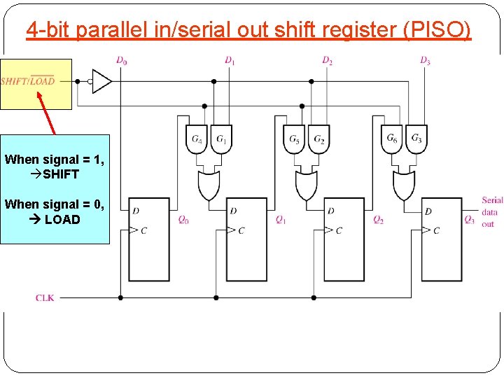 4 -bit parallel in/serial out shift register (PISO) When signal = 1, SHIFT When